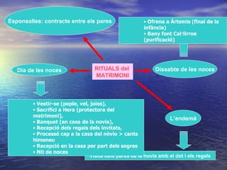 RITUALS del  MATRIMONI Esponsalles: contracte entre els pares Dia de les noces Dissabte de les noces L’endemà Visita dels pares de la nuvia amb el dot i els regals Ofrena a Àrtemis (final de la infància) Bany font Cal·lirroe (purificació) Vestir-se (peple, vel, joies),  Sacrifici a Hera (protectora del matrimoni), Banquet (en casa de la novia), Recepció dels regals dels invitats, Processó cap a la casa del nòvio > cants himeneu Recepció en la casa per part dels sogres Nit de noces 