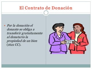 —  Por la donación el 
donante se obliga a 
transferir gratuitamente 
al donatario la 
propiedad de un bien 
(1621 CC). 
El Contrato de Donación El Contrato de Donación
 