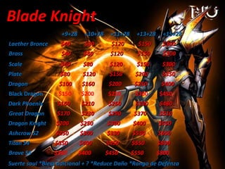 Blade Knight +9+28  +10+28  +11+28  +13+28  +15+28 Laether Bronce  $40  $80  $120  $150  $300  Brass  $40  $80  $120  $150  $300 Scale  $40  $80  $120  $150  $300 Plate  $80  $120  $150  $200  $350 Dragon   $100  $160  $200  $250  $400 Black Dragon  $150  $200  $250  $300  $450 Dark Phoenix  $160  $210  $260  $330  $480 Great Dragon  $170  $230  $290  $370  $510 Dragon Knight  $200  $250  $300  $400  $550  Ashcrow S2  $250  $300  $330  $530  $650 Titan S4  $350  $400  $450  $550  $800 Brave S4  $350  $400  $450  $550  $800 Suerte soul *Bless adicional + ? *Reduce Daño *Rango de Defenza Opciones exelentes incluidas: suertes, Adc +28, Reduce Dmg, Rango de def. Opciones Extra $50 pesos 