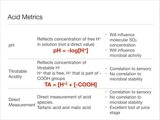 Acid Metrics

pH

Titratable
Acidity

Reﬂects concentration of free H+
in solution (not a direct value)


pH = -log[H+]
Reﬂects concentration of
titratable H+

H+ that is free, H+ that is part of COOH groups


•

•

•
•

TA = [H+] + [-COOH]
•

Direct measurement of acid
Direct
species. 

Measurement
Tartaric acid and malic acid

•
•

Will inﬂuence
molecular SO2
concentration

Will inﬂuence
microbial activity
Correlation to sensory

No correlation to
microbial stability
Correlation to sensory

No correlation to
microbial stability

Excellent tool at juice
stage

 