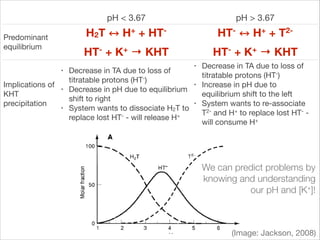 pH < 3.67

H2T

Predominant
equilibrium

H+ + HT-

HT-

HT- + K+ → KHT
•

Implications of
KHT
precipitation

pH > 3.67

•
•

Decrease in TA due to loss of
titratable protons (HT-)

Decrease in pH due to equilibrium
shift to right

System wants to dissociate H2T to
replace lost HT- - will release H+

H+ + T2-

HT- + K+ → KHT
•
•
•

Decrease in TA due to loss of
titratable protons (HT-)

Increase in pH due to
equilibrium shift to the left

System wants to re-associate
T2- and H+ to replace lost HT- will consume H+

We can predict problems by
knowing and understanding
our pH and [K+]!

(Image: Jackson, 2008)

 