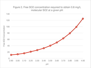 Figure 2. Free SO2 concentration required to obtain 0.8 mg/L
molecular SO2 at a given pH
140

Free SO2 Concentration

120
100
80
60
40
20
0
2.90

3.00

3.10

3.20

3.30

3.40

3.50
pH

3.60

3.70

3.80

3.90

4.00

 