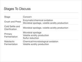 Stages To Discuss
Stage

Concern

Enzymatic/chemical oxidation

Crush and Press
Microbial spoilage, volatile acidity production
Cold Settle and
Clairiﬁcation

Microbial spoilage, volatile acidity production

Primary
Fermentation

Microbial spoilage

Volatile acidity production

Sulfur reduction

Malolactic
Fermentation

Chemical/microbiological oxidation

Volatile acidity production

 