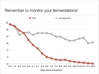 Remember to monitor your fermentations!
Brix

Temperature

22
18
14
10
6
2
-2

0.0 1.4 2.0 2.4 3.0 4.1 5.1 5.4 6.0 7.0 7.4 8.0 9.0 9.4 10.0 12.0 13.1 15.1 16.0
Days Since Inoculation

 