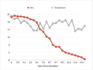 Brix

Temperature

22

18

14

10

6

2

-2

0

3.3

4.4

5.3

6.4

7.6

8.7

9.7

Days Since Inoculation

10.7

12.3

13.4

15.4

 