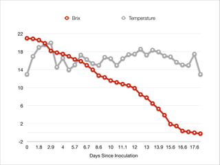 Brix

Temperature

22

18

14

10

6

2

-2

0

1.8

2.9

4

5.7

6.7

8.6

10

11.1

12

Days Since Inoculation

13

13.9 15.6 16.6 17.6

 