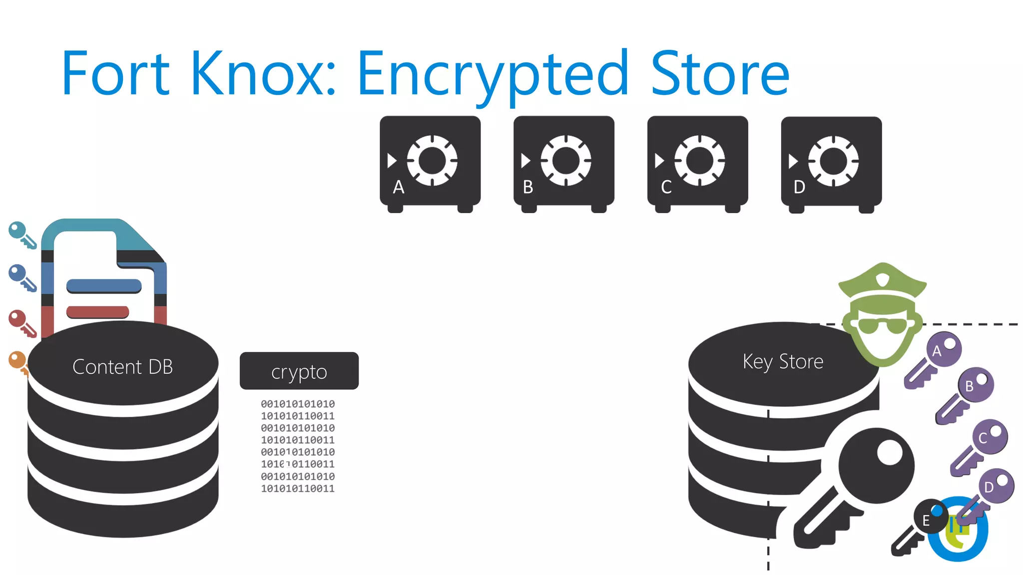 Fort Knox: Encrypted Store
A B C D
E
Key Store A
B
C
D
Content DB
A
B
C
D
E
 
