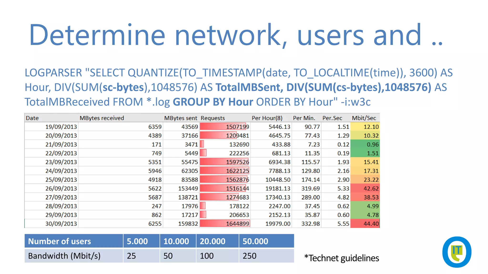 LOGPARSER "SELECT QUANTIZE(TO_TIMESTAMP(date, TO_LOCALTIME(time)), 3600) AS
Hour, DIV(SUM(sc-bytes),1048576) AS TotalMBSent, DIV(SUM(cs-bytes),1048576) AS
TotalMBReceived FROM *.log GROUP BY Hour ORDER BY Hour" -i:w3c
Determine network, users and ..
Number of users 5.000 10.000 20.000 50.000
Bandwidth (Mbit/s) 25 50 100 250 *Technet guidelines
 