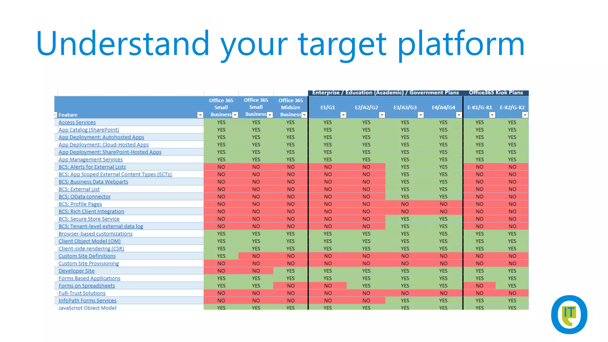 Understand your target platform
 