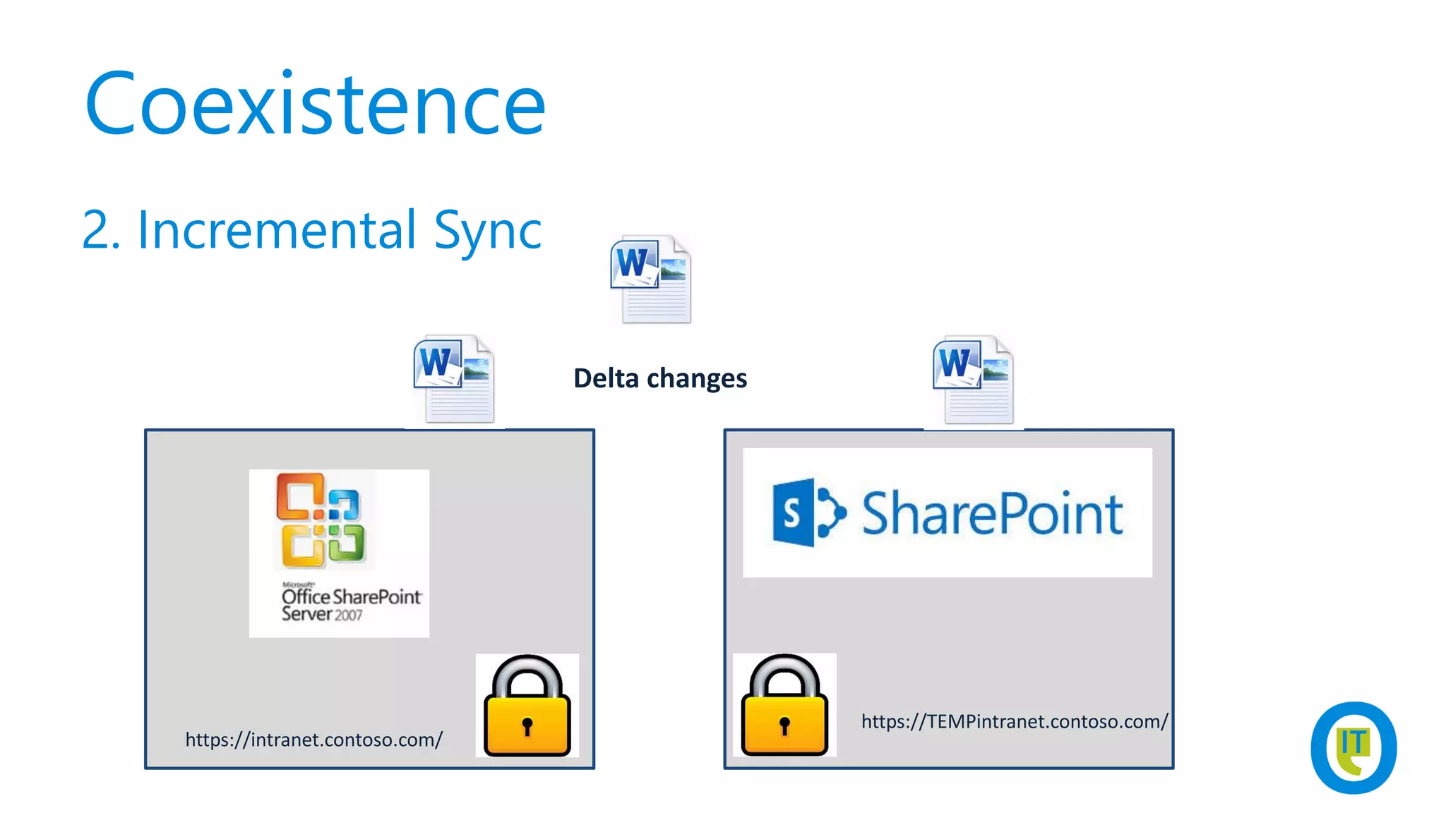 Coexistence
2. Incremental Sync
https://intranet.contoso.com/
https://TEMPintranet.contoso.com/
Delta changes
 