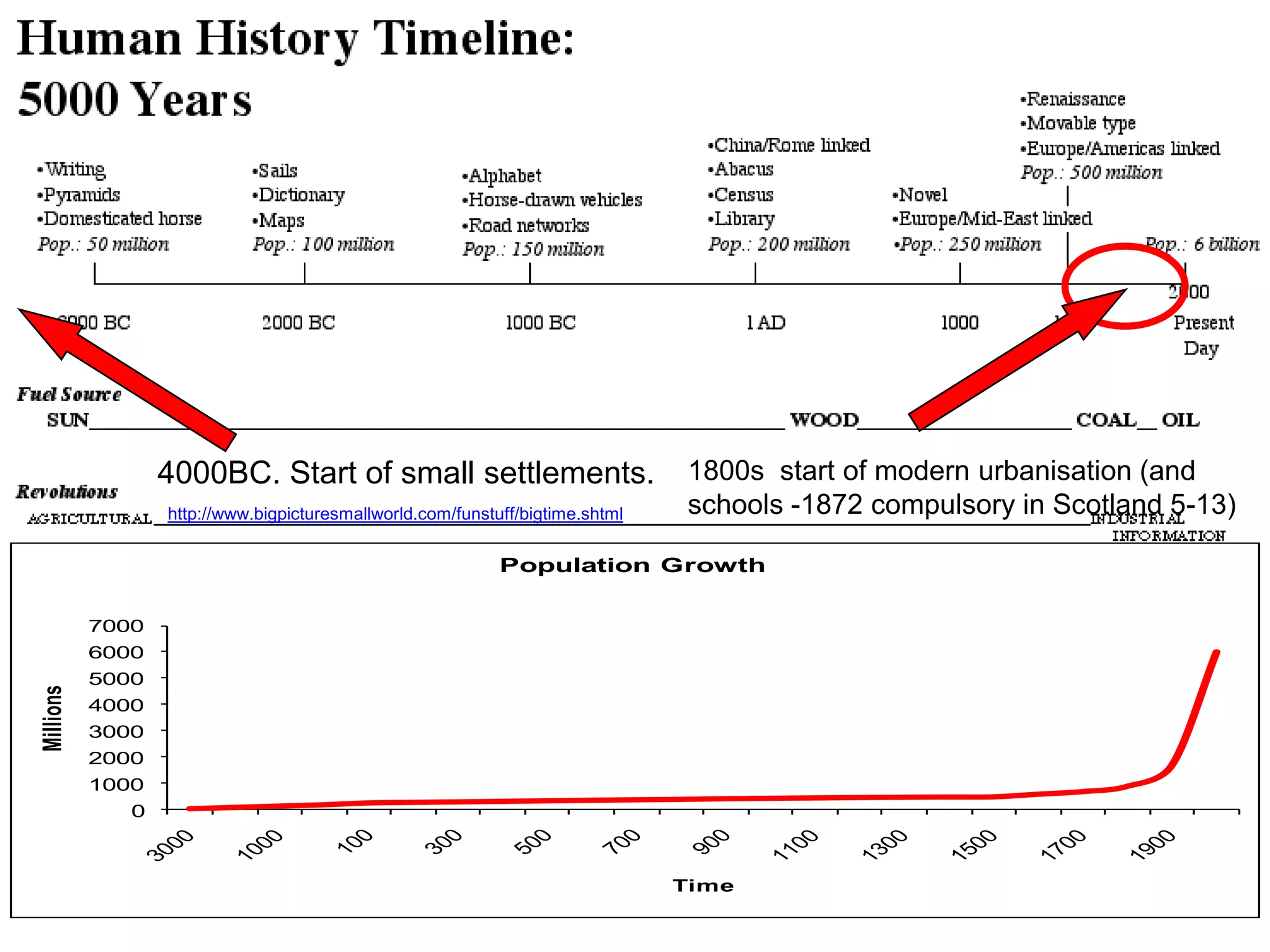 4000BC. Start of small settlements.1800s  start of modern urbanisation (and schools -1872 compulsory in Scotland 5-13)http://www.bigpicturesmallworld.com/funstuff/bigtime.shtml