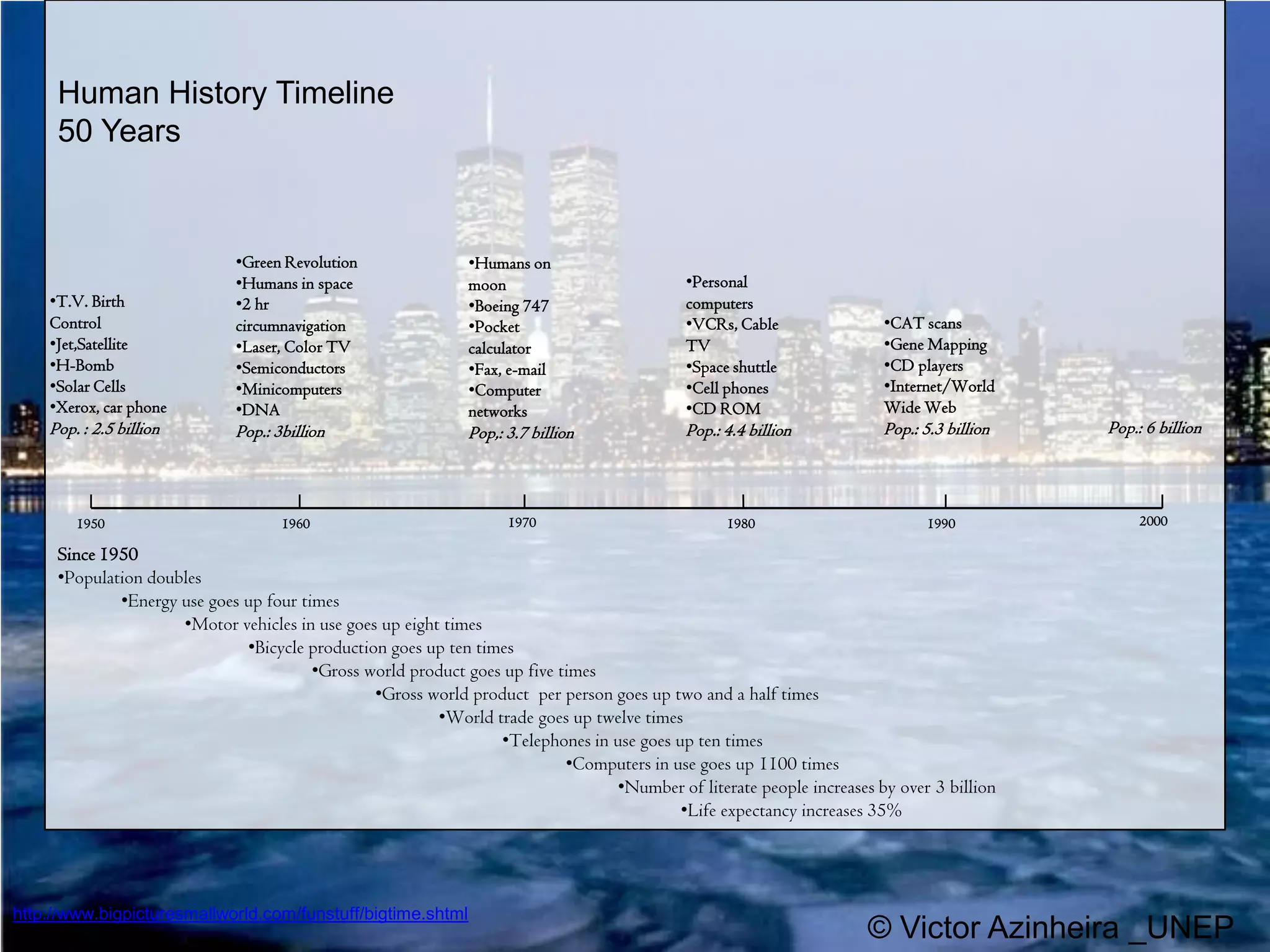 200019701980199019501960Human History Timeline50 YearsGreen Revolution