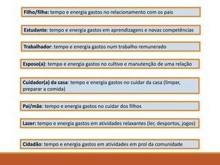 Filho/filha: tempo e energia gastos no relacionamento com os pais
Estudante: tempo e energia gastos em aprendizagens e novas competências
Trabalhador: tempo e energia gastos num trabalho remunerado
Esposo(a): tempo e energia gastos no cultivo e manutenção de uma relação
Cuidador(a) da casa: tempo e energia gastos no cuidar da casa (limpar,
preparar a comida)
Pai/mãe: tempo e energia gastos no cuidar dos filhos
Lazer: tempo e energia gastos em atividades relaxantes (ler, desportos, jogos)
Cidadão: tempo e energia gastos em atividades em prol da comunidade
 