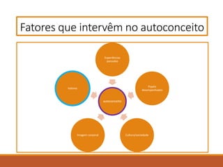 Fatores que intervêm no autoconceito
autoconceito
Experiências
passadas
Papéis
desempenhados
Cultura/sociedadeImagem corporal
Valores
 