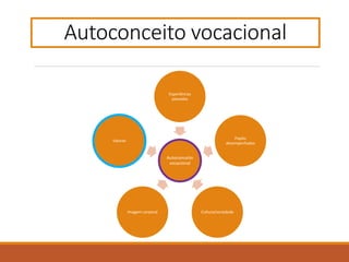 Autoconceito vocacional
Autoconceito
vocacional
Experiências
passadas
Papéis
desempenhados
Cultura/sociedadeImagem corporal
Valores
 