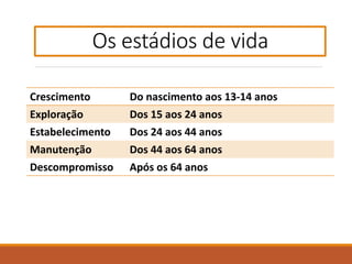 Crescimento Do nascimento aos 13-14 anos
Exploração Dos 15 aos 24 anos
Estabelecimento Dos 24 aos 44 anos
Manutenção Dos 44 aos 64 anos
Descompromisso Após os 64 anos
Os estádios de vida
 
