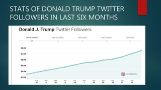 STATS OF DONALD TRUMP TWITTER
FOLLOWERS IN LAST SIX MONTHS
 
