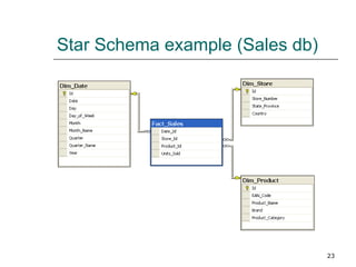 Star Schema example (Sales db) 
