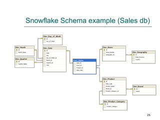 Snowflake Schema example (Sales db) 