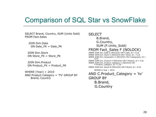 Comparison of SQL Star vs SnowFlake SELECT Brand, Country, SUM (Units Sold)  FROM Fact.Sales  JOIN Dim.Date  ON Date_FK = Date_PK  JOIN Dim.Store  ON Store_FK = Store_PK  JOIN Dim.Product  ON Product_FK = Product_PK  WHERE [Year] = 2010  AND Product Category = ‘TV' GROUP BY Brand, Country   SELECT  B.Brand,  G.Country,  SUM (F.Units_Sold)  FROM Fact_Sales F (NOLOCK)  INNER JOIN Dim_Date D (NOLOCK) ON F.Date_Id = D.Id  INNER JOIN Dim_Store S (NOLOCK) ON F.Store_Id = S.Id  INNER JOIN Dim_Geography G (NOLOCK) ON S.Geography_Id = G.Id  INNER JOIN Dim_Product P (NOLOCK) ON F.Product_Id = P.Id  INNER JOIN Dim_Product_Category C (NOLOCK) ON P.Product_Category_Id = C.ID INNER JOIN Dim_Brand B (NOLOCK) ON P.Brand_Id = B.Id WHERE D.Year = 2010   AND C.Product_Category = 'tv'  GROUP BY  B.Brand, G.Country 