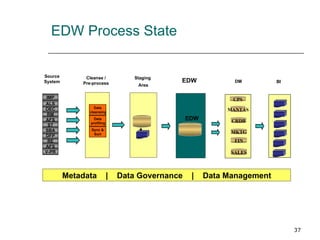 EDW Process State Staging Area EDW Metadata  |  Data Governance  |  Data Management DM CPS MANTAS CRDB MKTG FIN SALES EDW Data cleansing Data profiling Sync & Sort BI Source System Cleanse / Pre-process IMP RM OEC ALS AFS ST RE DFP SBA AFS V-PR 