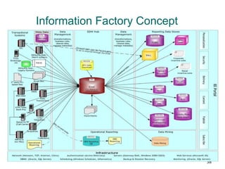 Information Factory Concept  