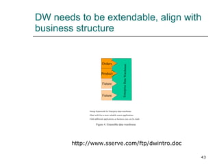 DW needs to be extendable, align with business structure http://www.sserve.com/ftp/dwintro.doc 