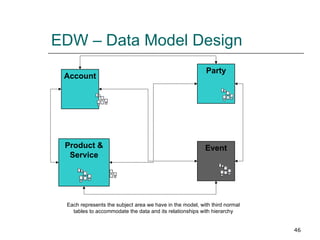 EDW – Data Model Design Party Account Product & Service Event Each represents the subject area we have in the model, with third normal tables to accommodate the data and its relationships with hierarchy 