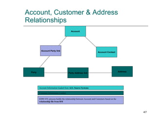 Account, Customer & Address Relationships Account Contact Party Address link Account Party link Address Account Party Account Information loaded from  ALL Source Systems Customer Information Loaded  EDW ETL process builds the relationship between Account and Customers based on the  relationship file from RM 