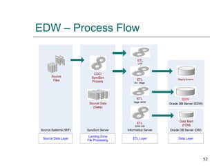 EDW – Process Flow 