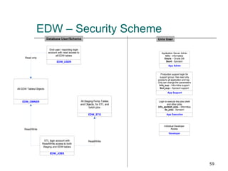 EDW – Security Scheme Database User/Schema Unix User 
