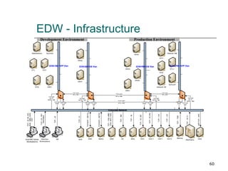EDW - Infrastructure Development Environment Production Environment 