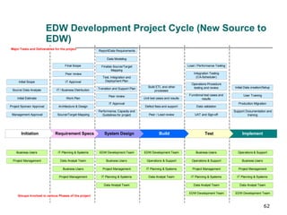 EDW Development Project Cycle (New Source to EDW) 
