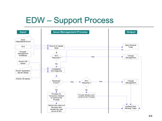 EDW – Support Process 