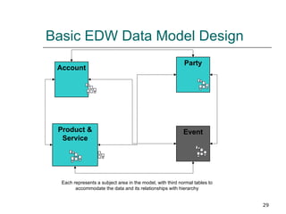 Basic EDW Data Model Design Party Account Product & Service Event Each represents a subject area in the model, with third ...