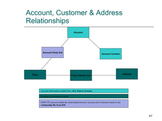 Account, Customer & Address Relationships Account Contact Party Address link Account Party link Address Account Party Acco...
