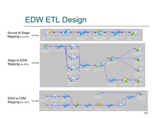 EDW ETL Design Source to Stage Mapping  (For AFS) Stage to EDW Mapping  (for AFS) EDW to FDM  Mapping  (for FACT) 