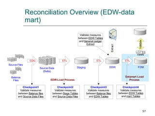 Reconciliation Overview (EDW-data mart) 