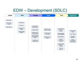 EDW – Development (SDLC) 