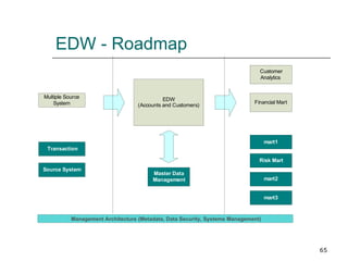 EDW - Roadmap Management Architecture (Metadata, Data Security, Systems Management) 