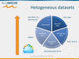 Hetogeneous datasets
Euragri Workshop, 9 March 2016, INRA, Paris
Semantic
Data
Biodiversity
data
Geospatial
data
Statistical
data
Documents
OAI-PMH, DC,
OpenSearch
RDF, OWL
DwC, DwC-A
ISO19139 (OGC W*S)
SDMX*
 