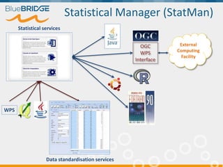 Statistical Manager (StatMan)
External
Computing
Facility
OGC
WPS
Interface
Data standardisation services
Statistical services
WPS
 