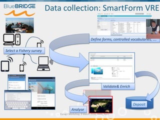 Data collection: SmartForm VRE
Euragri Workshop, 9 March 2016, INRA, Paris
Select a Fishery survey
Define forms, controlled vocabularies, ….
Validate& Enrich
Deposit
Analyse
 