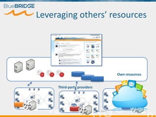 Leveraging others’ resources
Own resources
Third-party providers
Euragri Workshop, 9 March 2016, INRA, Paris
 