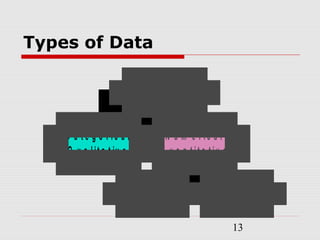13
Types of Data
C a t e g o r i c a l
( Q u a l it a t iv e )
D i s c r e t e C o n t i n u o u s
N u m e r i c a l
( Q u a n t i t a t i v e )
D a t a
 