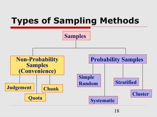 18
Types of Sampling Methods
Quota
Samples
Non-Probability
Samples
(Convenience)
Judgement Chunk
Probability Samples
Simple
Random
Systematic
Stratified
Cluster
 