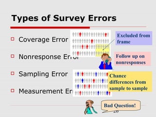 26
Types of Survey Errors
 Coverage Error
 Nonresponse Error
 Sampling Error
 Measurement Error
Excluded from
frame
Follow up on
nonresponses
Chance
differences from
sample to sample
Bad Question!
 