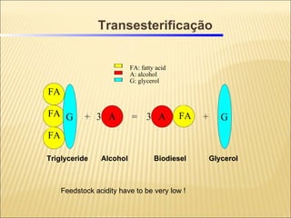 Triglyceride Biodiesel FA FA FA FA Alcohol Glycerol Transesterificação Feedstock acidity have to be very low ! FA: fatty acid A: alcohol G: glycerol 