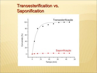Transesterification vs. Saponification 