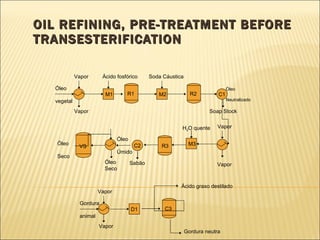 OIL REFINING, PRE-TREATMENT BEFORE  TRANSESTERIFICATION M1 C1 M2 R2 Óleo vegetal Vapor Ácido fosfórico Soda Cáustica Vapor Óleo Neutralizado Soap Stock C2 M3 R3 Vapor Vapor H 2 O quente Óleo  Úmido Sabão  Óleo Seco Óleo Seco C3 Gordura animal Vapor Vapor Gordura neutra Ácido graxo destilado D1 R1 VS 